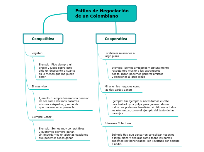 Estilos De Negociaci N De Un Colombiano Mind Map